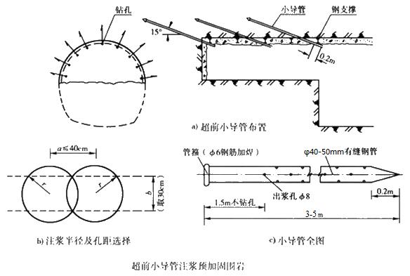 米林小导管注浆加固技术适用条件